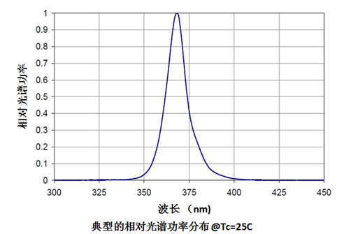 XL90系列UVLED線光源