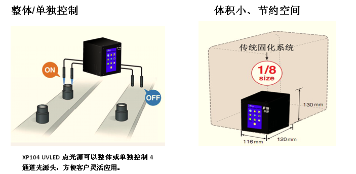 XP104系列UVLED點光源