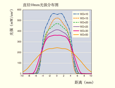 XP104系列UVLED點光源光強分布圖