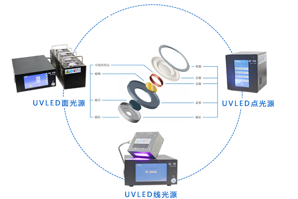 揚聲器應(yīng)用UVLED設(shè)備